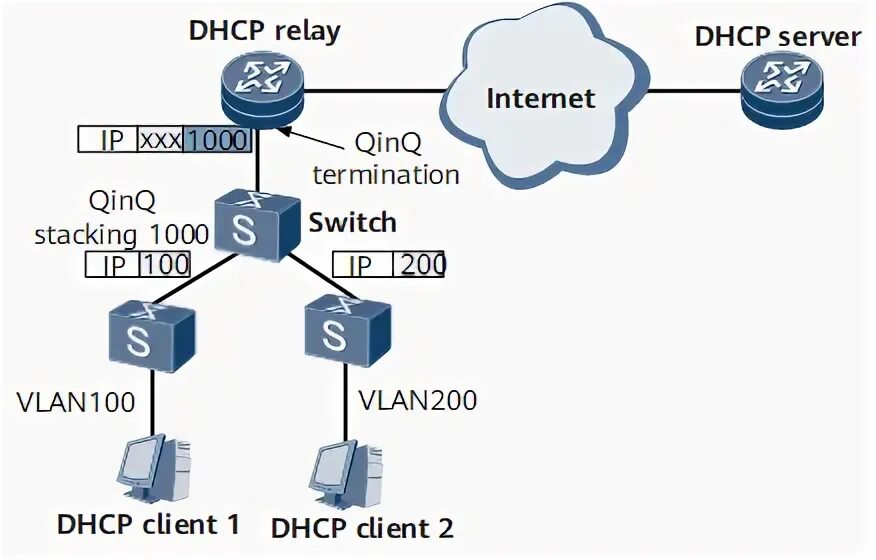 Dhcp интерфейс. Dhcp-ретрансляция. dhcp ретранслятор. dhcp relay. • агент-ретранслятор dhcp.