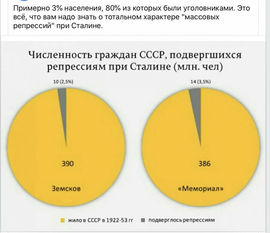 Число репрессированных при Сталине статистика. Статистика жертв сталинских репрессий. Процент репрессированных при Сталине. Число жертв сталинских репрессий официальная статистика. Репрессии сколько погибло