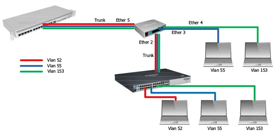 Trunk access. Access Port и Trunk Port. VLAN 1 на коммутаторе. Access и Trunk Порты. Порты VLAN.