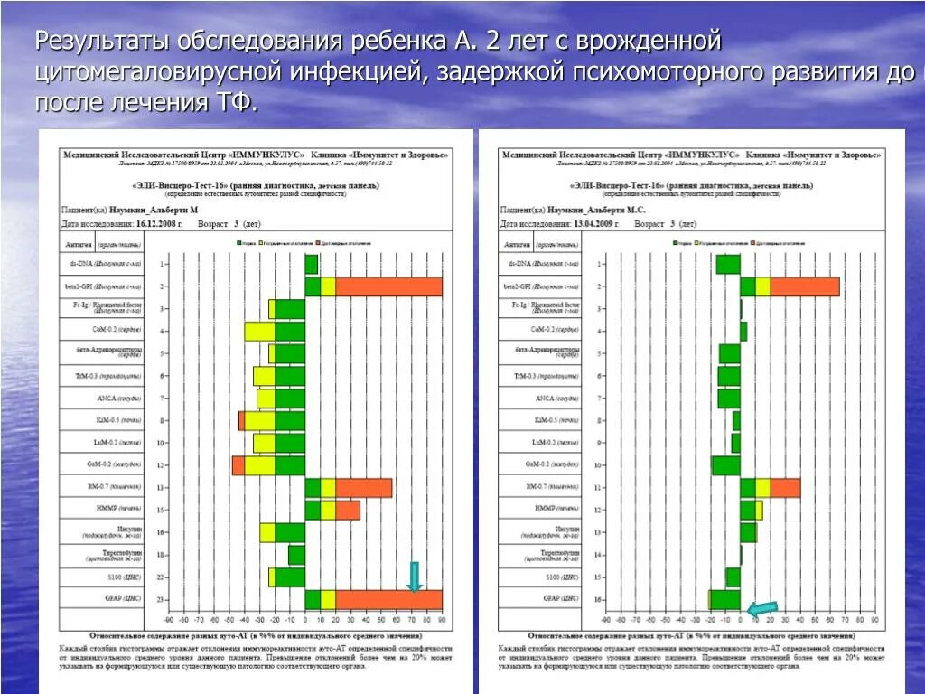 План обследования ребенка. План обследования ребенка до года. Результаты обследования. График обследования детей до года.