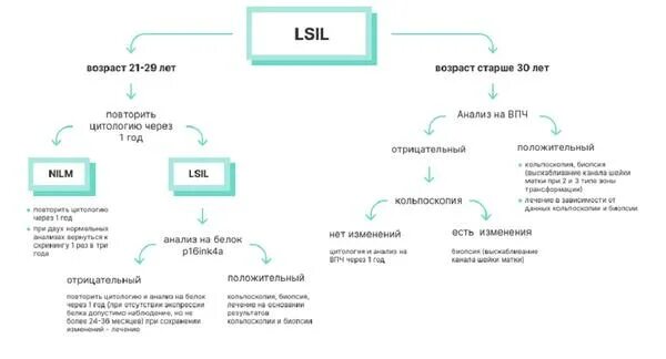 Заключение цитологии nilm что это такое. Что означает nilm в цитологическом исследовании. Заключение nilm цитологический диагноз что. LSIL HPV цитология расшифровка. Lsil цитология расшифровка что