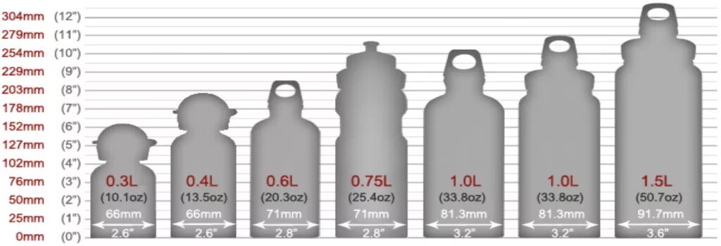 Размеры 1.5 л бутылки. Размер пластиковой бутылки 1.5л. Габариты бутылки 1.5 литра. Бутылка 1.5 литра Размеры. 0 5 0 7 литра