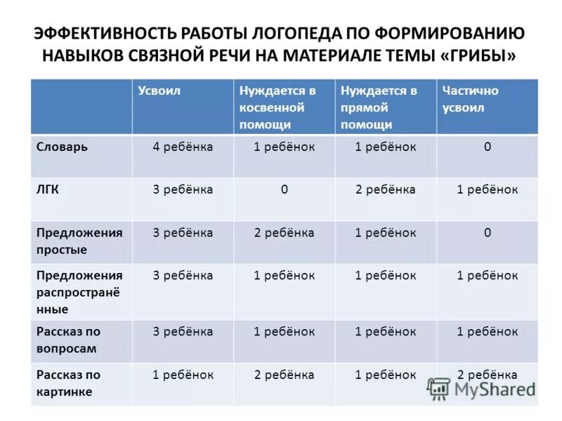 анализ деятельности логопеда. эффективность работы логопеда. эффективность работы логопеда. направления логопедической работы при дизартрии. направления работы лого.