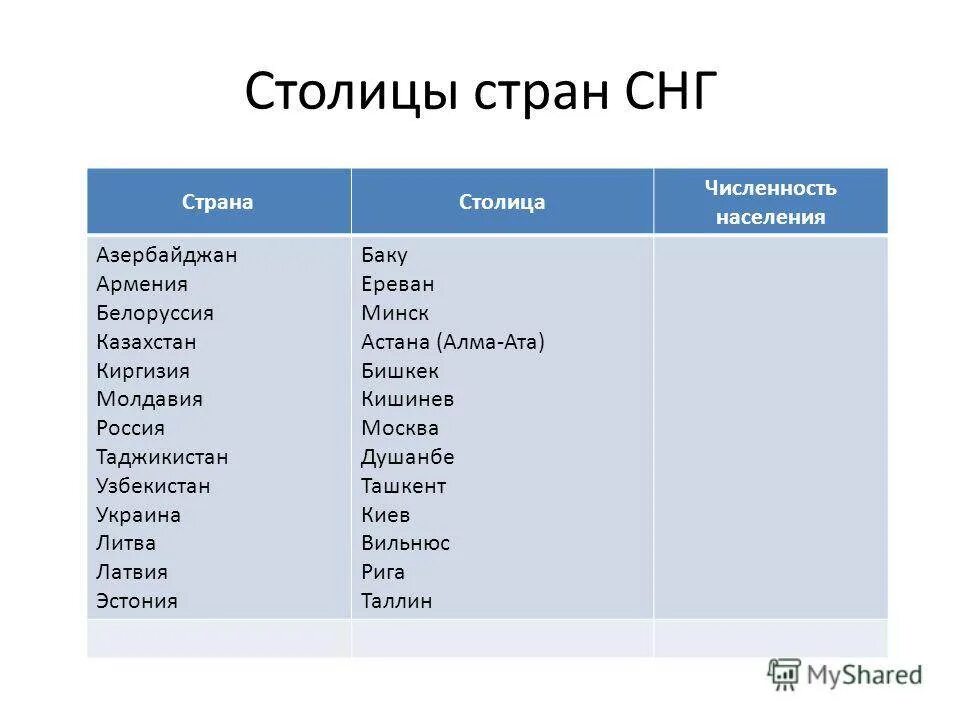 Страны и т и 18. Столицы стран СНГ. Столицы государств СНГ бывшие СССР. Столицы стран СНГ список. Страны СНГ список.