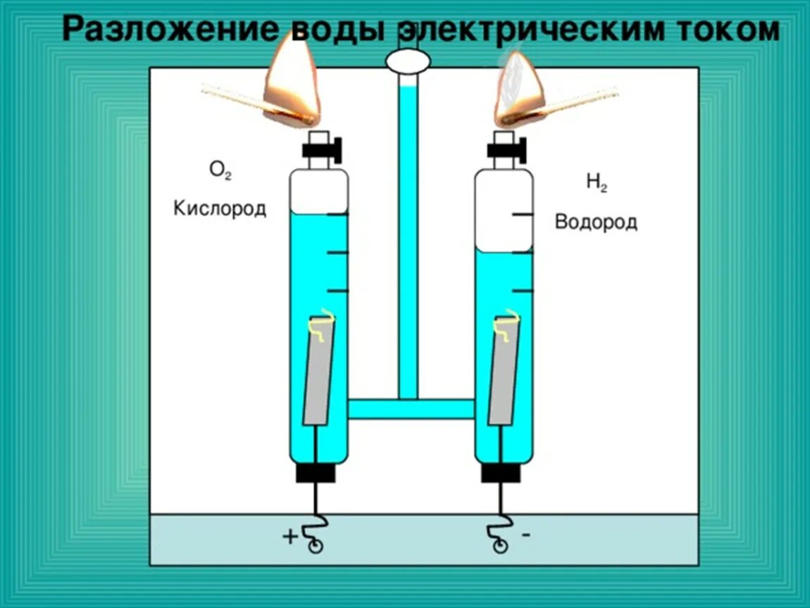 Вода раскладывается на кислород и водород. Разложение воды на водород и кислород. Схема разложения воды электрическим током. Разложение воды на водород и кислород электрическим током. Распад воды