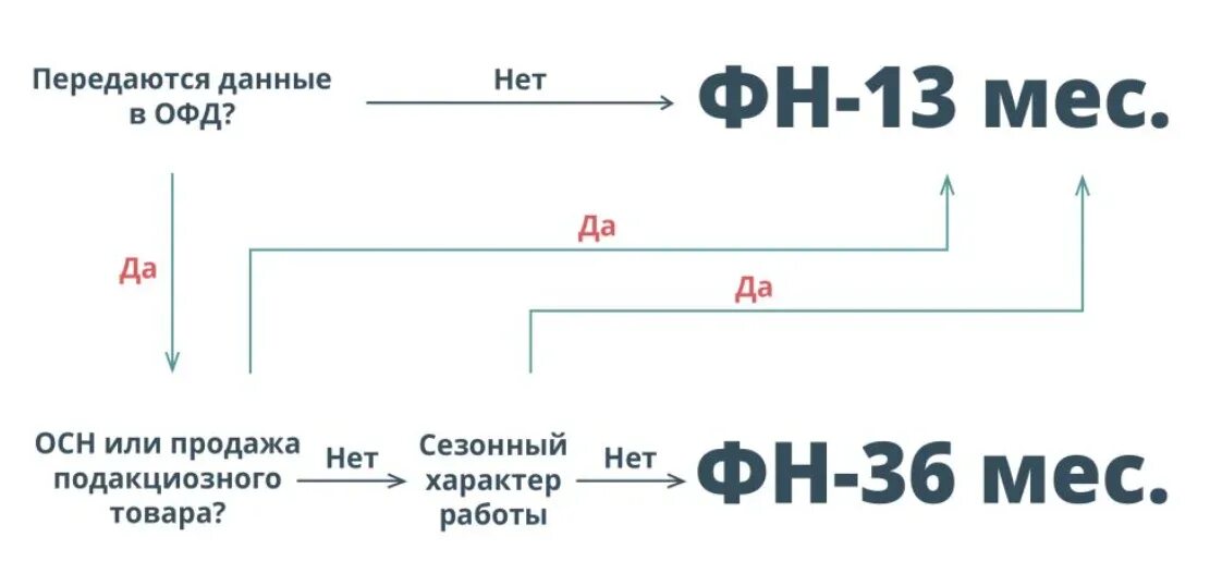 Схема выбора фискального накопителя. Выбор фискального накопителя таблица. Таблица использования фискальных накопителей. Срок фискального накопителя. Получено и передано в работу