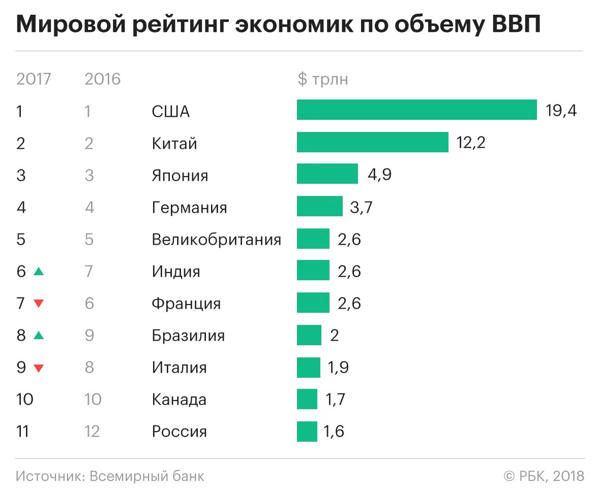 На каком месте экономики стран. Экономика России место в мире. Рейтинг Мировых экономик. Россия место в мире по экономике.