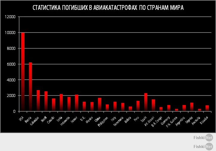 Сколько авиакатастроф в год. Статистика авиакатастроф в России. Статистика авиакатастроф в России по годам. График авиакатастроф. Статистика крушений самолетов.