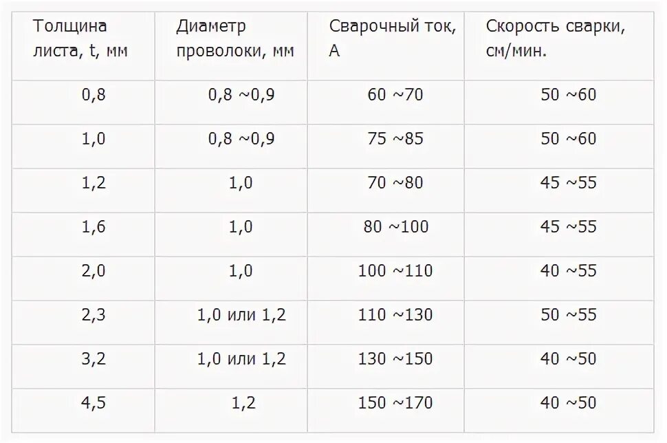 На каком токе варить полуавтоматом. Выбор диаметра сварочной проволоки для полуавтомата. Полуавтомат сварка проволокой 1 мм таблица. Толщина свариваемого металла и диаметр проволоки для полуавтомата. Параметры для полуавтоматической сварки , проволокой 0.8.