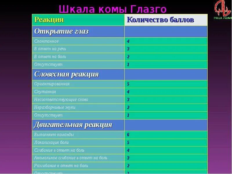 Шкала глазго это. Шкала комы Глазго. Шкала ком Глазго. Педиатрическая шкала комы Глазго. Шкала Глазго для оценки тяжести комы.