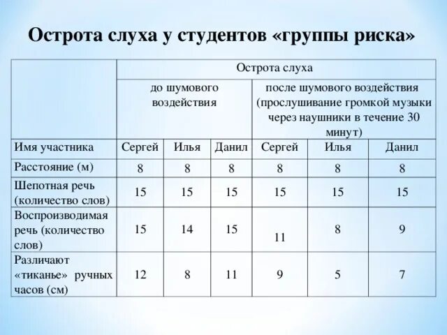 Лабораторная работа определение остроты слуха. Острота слуха норма. Острота слуха в норме в метрах. Определение остроты слуха шепотной речью. Острота слуха в норме у детей.