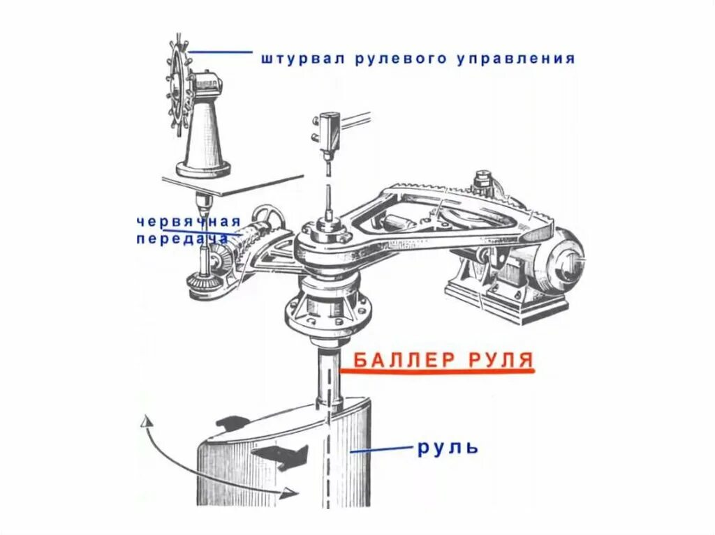 Баллер руля. Баллер судовой чертеж. Баллер руля судна это. Гидравлический привод баллера руля.. Баллер руля судна чертеж.