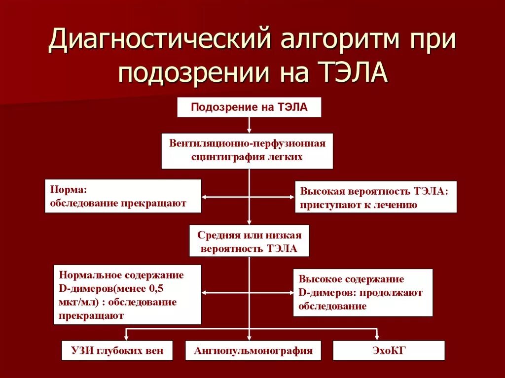 Тромбоэмболия неотложная помощь. Неотложная помощь при тромбоэмболии легочной артерии алгоритм. Алгоритм оказания неотложной помощи при тромбоэмболии легочной. Алгоритм при Тэла. Алгоритм при тромбоэмболии легочной артерии.