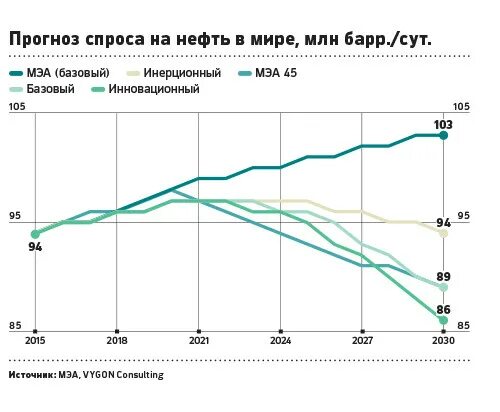 Прогнозирование нефти. Потребление нефти в мире график. потребление нефти в мире график 2025. график спроса на нефть в мире 2025. потребление нефти в мире по годам 2025.