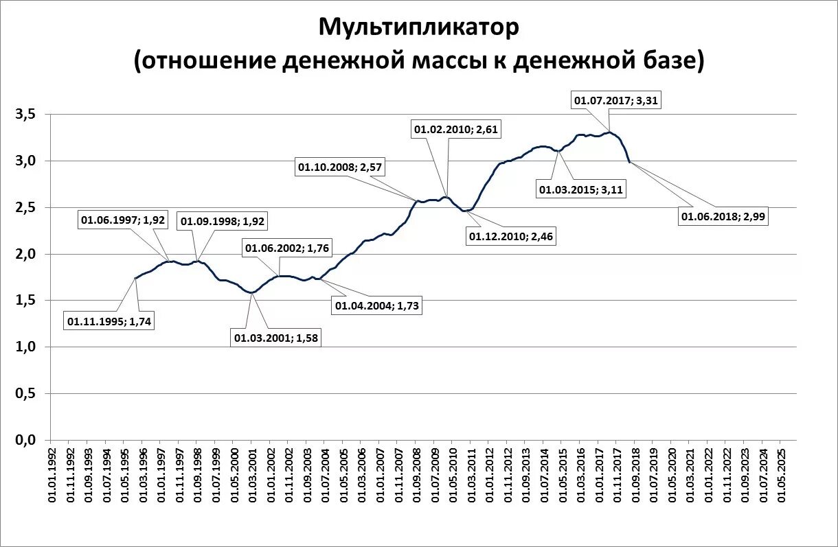 Динамика денежного мультипликатора в России. Денежная масса м2 в России по годам 2020. Денежный мультипликатор график. Денежная масса м2 в России 2022. В 2014 году по отношению