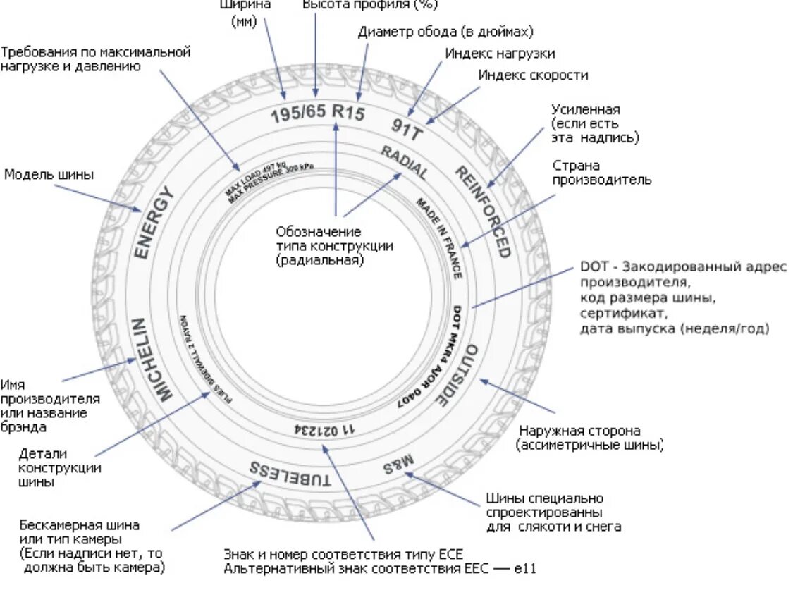 В инструкции указана максимальная высота. Маркировка резины на ЗИЛ 131. Маркировка шин 185 65 r15. Обозначение на автомобильных шинах расшифровка. Маркировка автопокрышек расшифровка.