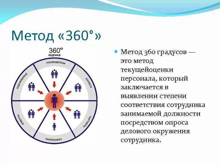 360 градусов значение. Метод 360 градусов для оценки персонала. оценка 360 методика. оценка сотрудника по методу 360 градусов. оценка персонала методом «360 градусов» суть.