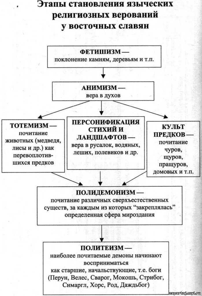 основные этапы восточных славян. этногенез и расселение восточных славян на территории древней руси. основные этапы восточных славян. основные этапы восточных славян. этногенез восточных славян.