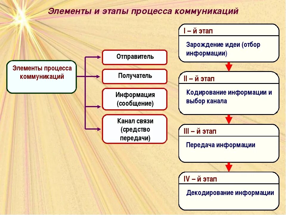 Перечислите элементы составляющие. Этапы коммуникации в правильном порядке. Процесс коммуникации его элементы и этапы. Этапы коммуникационного процесса в менеджменте. Элементы коммуникационного процесса в менеджменте.