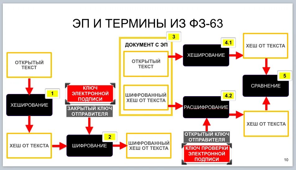 Что такое закрытый ключ электронной цифровой подписи. Ключ электронной подписи. Открытый ключ электронной подписи это. Процесс формирования электронной подписи. Памятка ЭЦП.