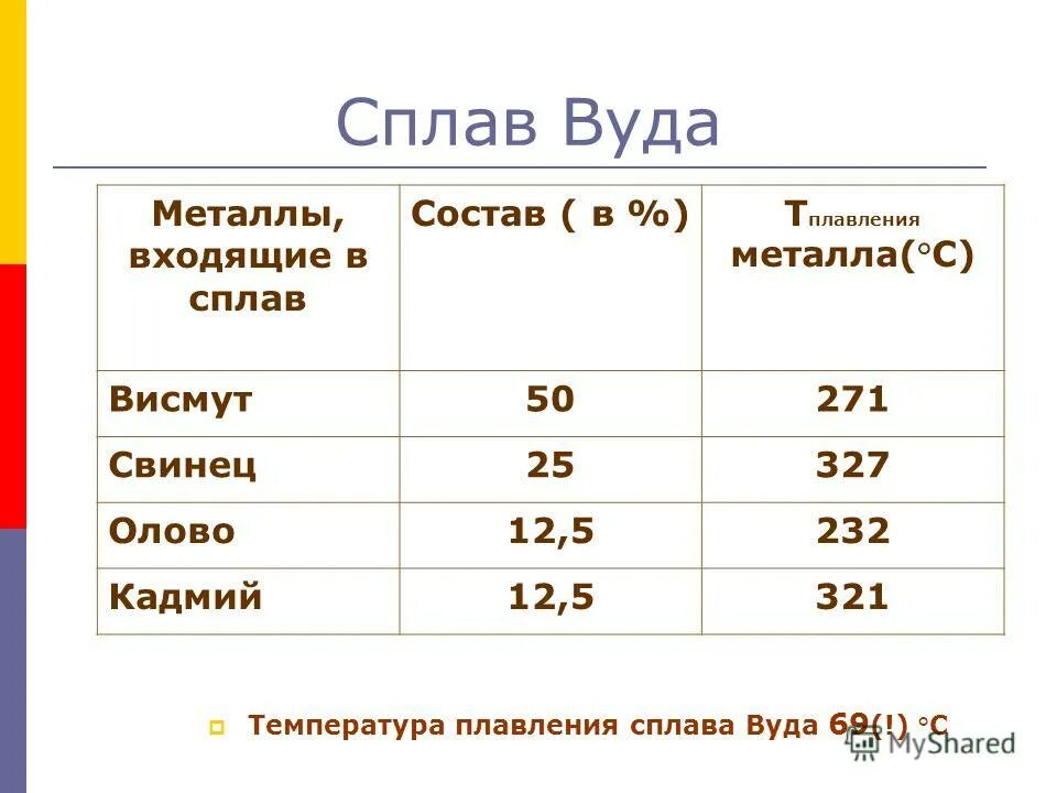 Сплав Вуда температура плавления. Сплав Вуда состав. Сплав Вуда состав температура плавления. Сплав Вуда состав в процентах. 15 сплавов металлов