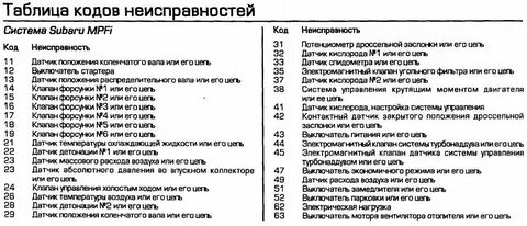 Коды ошибок 14 5