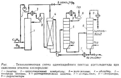 Окисление этилена кислородом воздуха