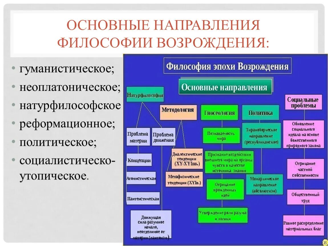 Направление развития для которого характерен. Основные направления философии эпохи Возрождения. Основные направления философии эпохи Возрождения и их представители. Проанализируйте основные направления философии эпохи Возрождения.. Основные этапы развития философии эпохи Возрождения.