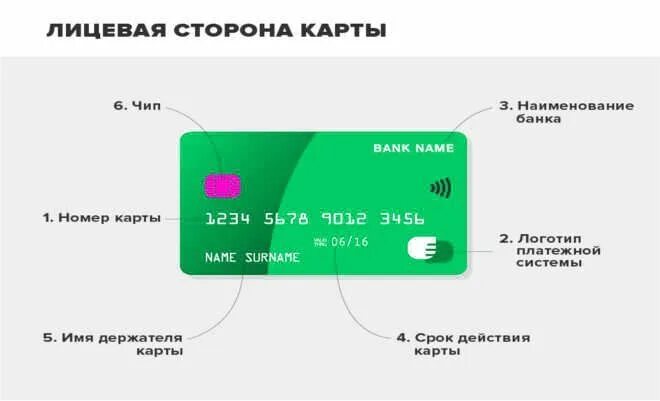 Что такое держатель карты сбербанка. Элементы банковской карты. лицевая сторона карты. название банковских карт. номер карты с лицевой стороны.