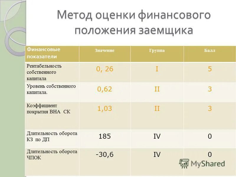 Уровень собственного капитала