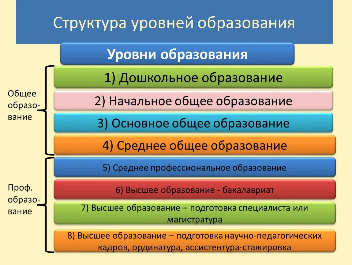 Сколько образовательных уровней цензов установленного в рф. Уровни основного общего образования. Начальный общий уровень образования это. Основные ступени образования. Уровни общего и профессионального образования.