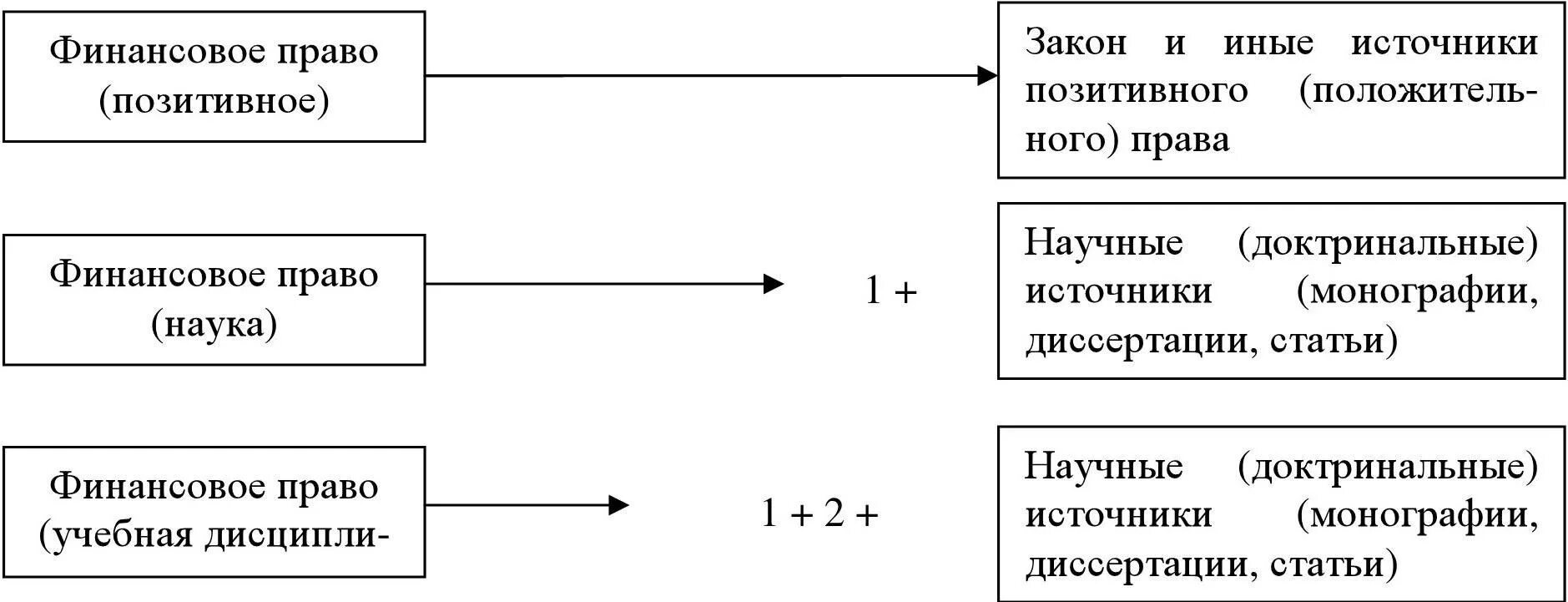 Финансовое право понятие источники. Финансовое право.