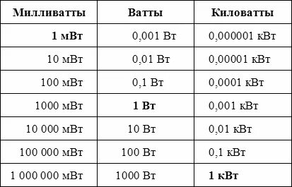 Милливатт сколько ватт