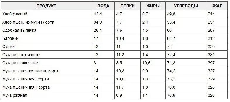 Калорийность хлебобулочных изделий таблица на 100 грамм. Хлеб ржаной БЖУ на 100 грамм. Хлеб калорийность на 100 грамм таблица. Сколько калорий в 100 гр хлеба.