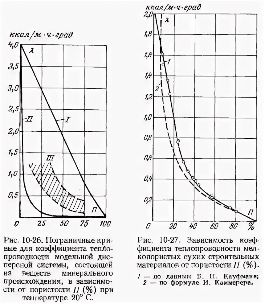 Известно что теплопроводность воздуха тем выше. Зависимость теплопроводности воздуха от температуры. Коэффициент теплопроводности воздуха. Монодисперсная система график. Теплопроводность воздуха при 22 градусах.