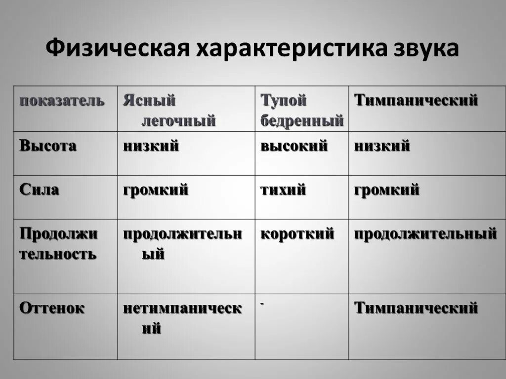 Звуковые свойства свойства звука. Физические характерискикизвука. Физические параметры звука. Физ характеристики звука. Звук физические характеристики звука.