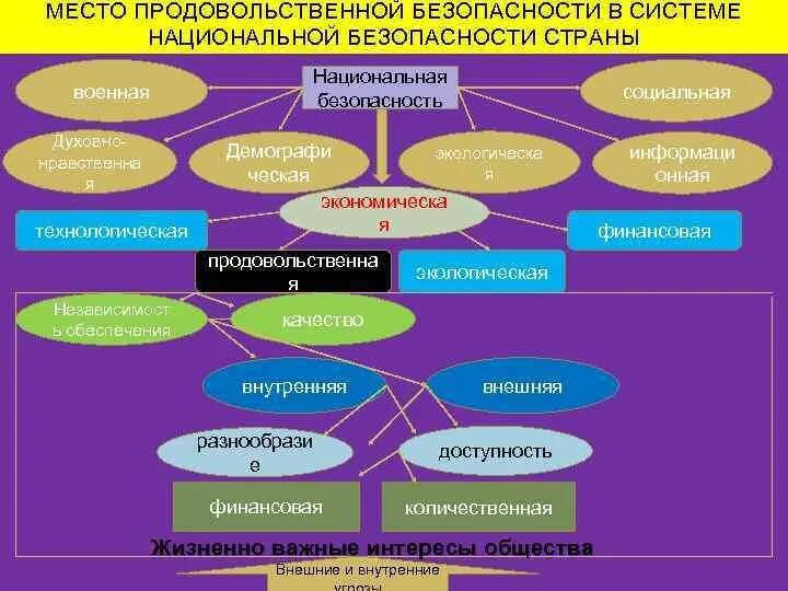 Продовольственная экономическая безопасность. Продовольственная безопасность РФ. Доктрина продовольственной безопасности. Продовольственная безопасность в системе национальной безопасности. Элементы продовольственной безопасности.