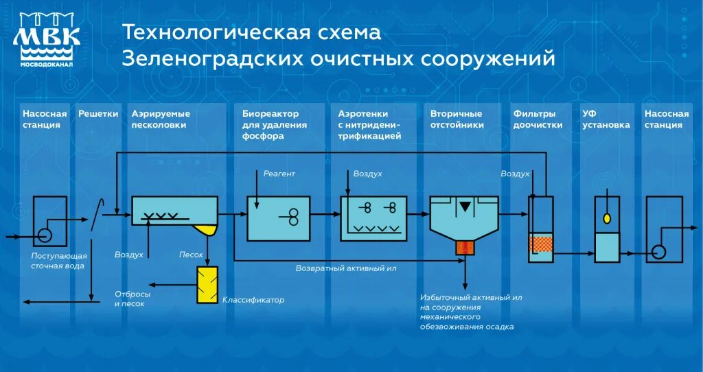 Очистка воды нижний новгород. Технологическая схема очистки сточных вод на очистных сооружениях. Технологическая схема очистных сооружений канализации. Технологическая схема водоочистной станции. Технологическая схема очистных сооружений сточных вод.