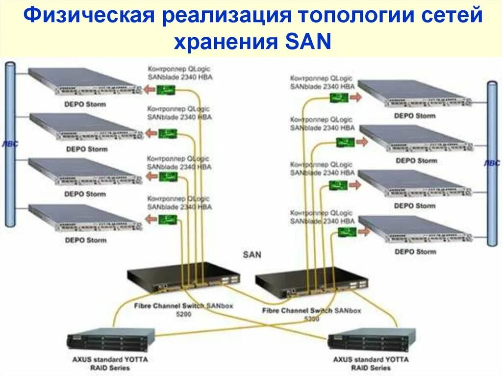 San сети. Схема подключения дисковых полок к двум серверам. Топология San сети. Физическая реализация сетей это. San сеть хранения данных.