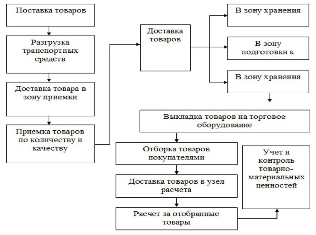 технологическая экспертиза в таможенном деле. технологическая цепочка пример. технологические товары. схема основных операций торгово-технологического процесса. технологическая цепочка продаж.