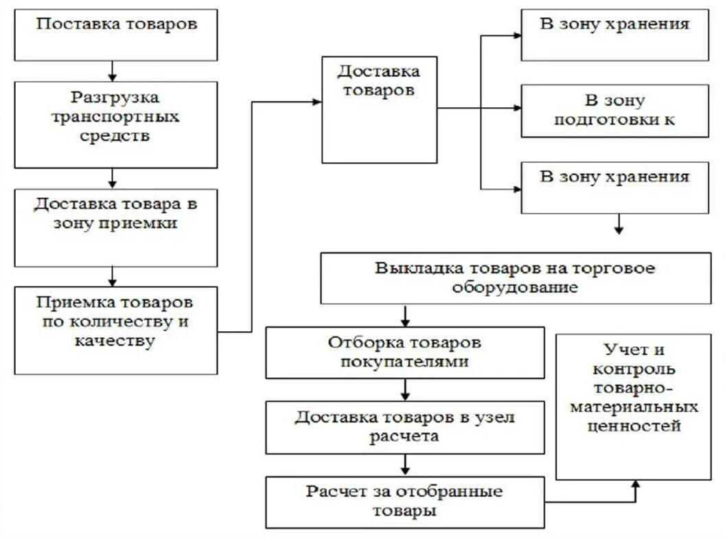 Схема основных операций торгово-технологического процесса. Схемы процесс приемки товаров по качеству. Схема процесса приемки товаров по количеству. Схема организации торгово-технологического процесса в магазине.. Осуществление торговых операций