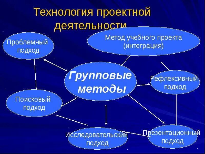 Технология проектной деятельности. Технологии проектной и исследовательской деятельности. Проектный и исследовательские методы. Образовательные технологии в проектной деятельности. Технология и методы организация работ