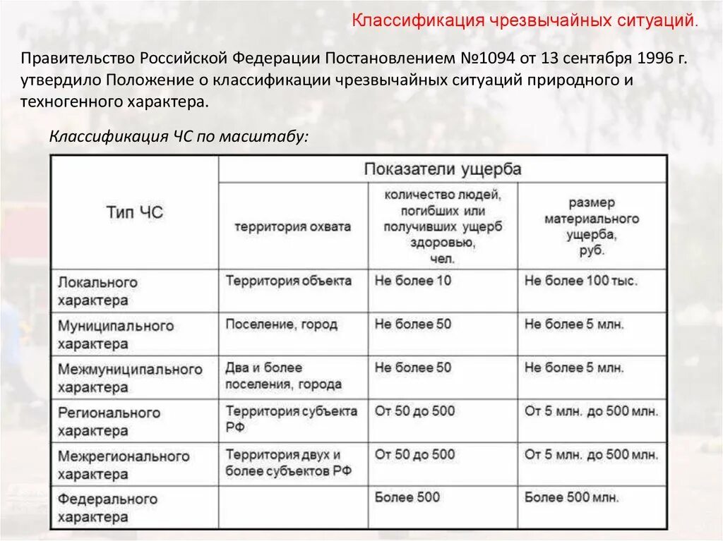 Постановление рф 304 от 21.05 2007. Классификация ЧС. Классификация чрезвычайных обстоятельств. Классификация чрезвычайных ситуаций в Российской Федерации. Классификация ЧС природного и техногенного характера по масштабу.