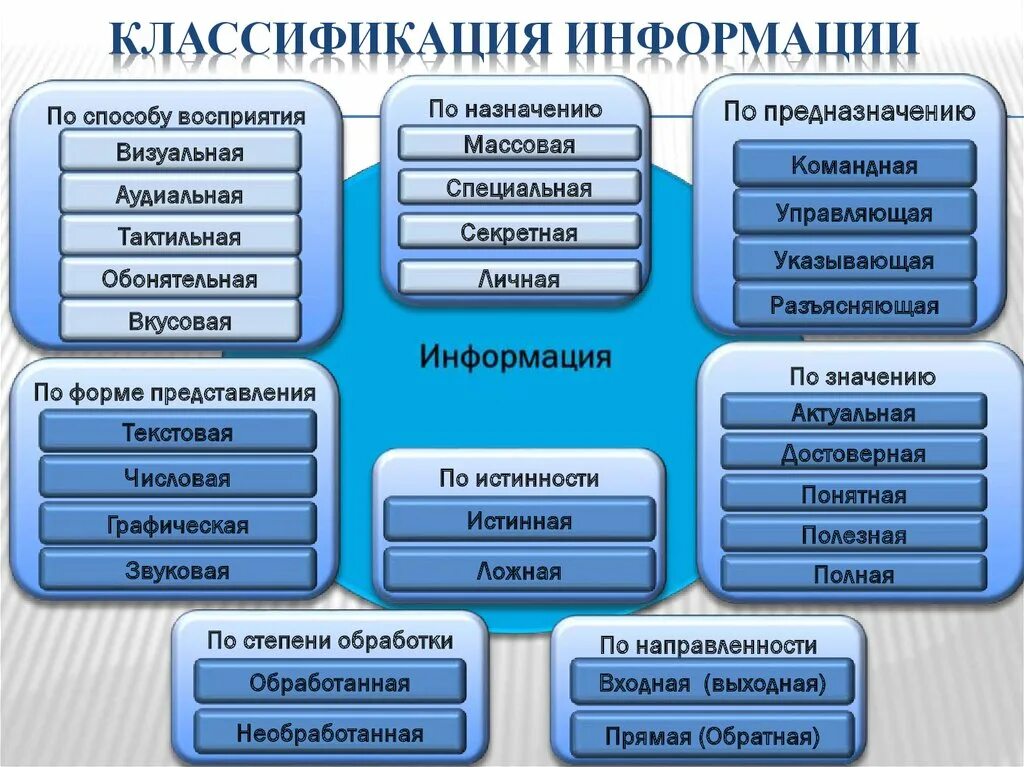 Какие есть готовые варианты. Классификация информации. Классификация видов информации. Классификация информации в информатике. Классификация по типу информации.