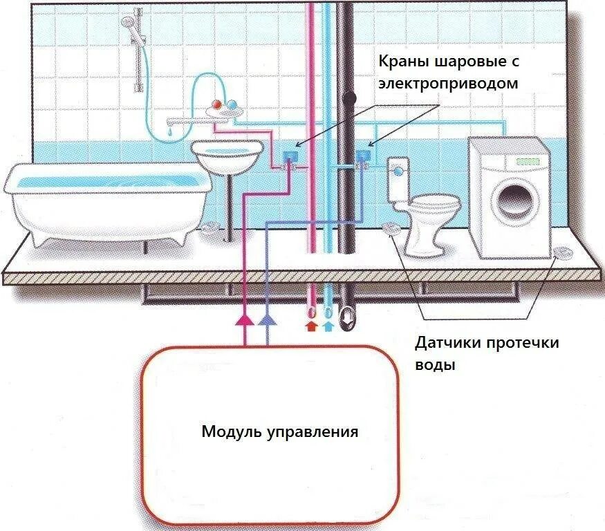 Датчик протечки воды подключение. Схема установки датчика протечки воды. Система защиты от протечки воды монтажный чертеж. Схема монтажа датчиков протечки. Датчик от протечек воды с запорным краном.