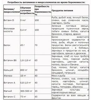Сколько витамина д при беременности