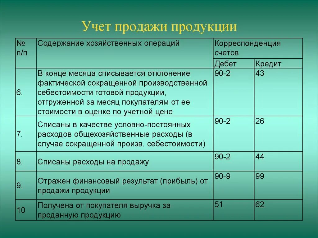 Списана фактическая производственная себестоимость проводка. Списана себестоимость реализованной готовой продукции. Списана фактическая себестоимость готовой продукции. Списана себестоимость проданной продукции. Работник основного производства счет