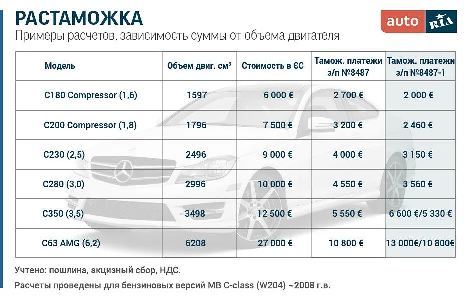 Растаможка. Таможенные пошлины на автомобили в 2021. Таблица растаможки мотоцикла в России. Таблица растаможки авто в России 2021. Таможенные пошлины на автомобили в 2020 году.