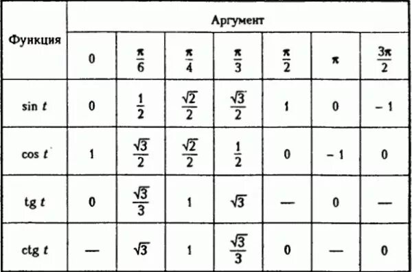 Синус равен 1/корень 2. Cos 3pi/4 таблица. Таблица п sin cos. 1/Корень из 2 синус.