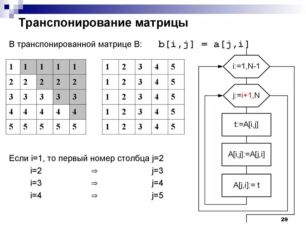 Заполнить матрицу змейкой. Транспонирование матрицы питон. Транспонирование матрицы Паскаль. Транспонированная матрица 3х3. Транспонирование квадратной матрицы.